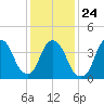Tide chart for Gowanus Bay, New York on 2022/01/24