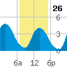Tide chart for Gowanus Bay, New York on 2022/01/26