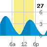 Tide chart for Gowanus Bay, New York on 2022/01/27
