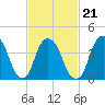 Tide chart for Gowanus Bay, New York on 2022/02/21