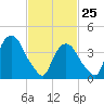 Tide chart for Gowanus Bay, New York on 2022/02/25