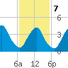Tide chart for Gowanus Bay, New York on 2022/02/7