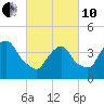Tide chart for Gowanus Bay, New York on 2022/03/10