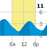 Tide chart for Gowanus Bay, New York on 2022/03/11
