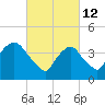 Tide chart for Gowanus Bay, New York on 2022/03/12