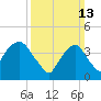Tide chart for Gowanus Bay, New York on 2022/03/13