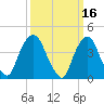 Tide chart for Gowanus Bay, New York on 2022/03/16