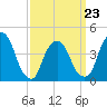 Tide chart for Gowanus Bay, New York on 2022/03/23