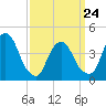 Tide chart for Gowanus Bay, New York on 2022/03/24