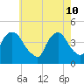 Tide chart for Gowanus Bay, New York on 2022/05/10