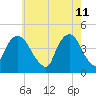 Tide chart for Gowanus Bay, New York on 2022/05/11