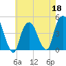 Tide chart for Gowanus Bay, New York on 2022/05/18