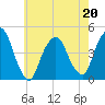 Tide chart for Gowanus Bay, New York on 2022/05/20