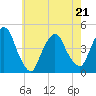 Tide chart for Gowanus Bay, New York on 2022/05/21