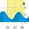 Tide chart for Gowanus Bay, New York on 2022/05/9