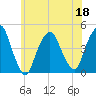 Tide chart for Gowanus Bay, New York on 2022/06/18