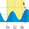 Tide chart for Gowanus Bay, New York on 2022/06/1