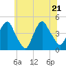 Tide chart for Gowanus Bay, New York on 2022/06/21