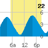 Tide chart for Gowanus Bay, New York on 2022/06/22