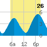 Tide chart for Gowanus Bay, New York on 2022/06/26