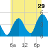 Tide chart for Gowanus Bay, New York on 2022/06/29
