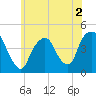 Tide chart for Gowanus Bay, New York on 2022/06/2