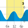 Tide chart for Gowanus Bay, New York on 2022/06/3