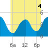 Tide chart for Gowanus Bay, New York on 2022/06/4
