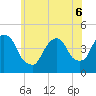 Tide chart for Gowanus Bay, New York on 2022/06/6
