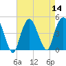 Tide chart for Gowanus Bay, New York on 2022/08/14