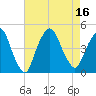 Tide chart for Gowanus Bay, New York on 2022/08/16