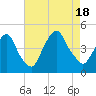 Tide chart for Gowanus Bay, New York on 2022/08/18