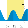 Tide chart for Gowanus Bay, New York on 2022/08/1