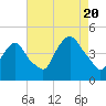 Tide chart for Gowanus Bay, New York on 2022/08/20