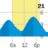 Tide chart for Gowanus Bay, New York on 2022/08/21