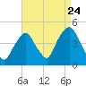 Tide chart for Gowanus Bay, New York on 2022/08/24