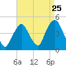 Tide chart for Gowanus Bay, New York on 2022/08/25