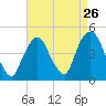 Tide chart for Gowanus Bay, New York on 2022/08/26