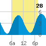 Tide chart for Gowanus Bay, New York on 2022/08/28