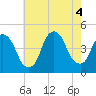 Tide chart for Gowanus Bay, New York on 2022/08/4