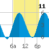 Tide chart for Gowanus Bay, New York on 2022/09/11