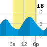 Tide chart for Gowanus Bay, New York on 2022/09/18