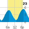 Tide chart for Gowanus Bay, New York on 2022/09/23