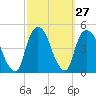 Tide chart for Gowanus Bay, New York on 2022/09/27