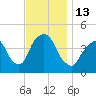 Tide chart for Gowanus Bay, New York on 2022/11/13
