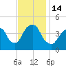 Tide chart for Gowanus Bay, New York on 2022/11/14