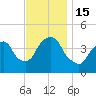 Tide chart for Gowanus Bay, New York on 2022/11/15