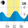 Tide chart for Gowanus Bay, New York on 2022/11/16