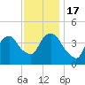 Tide chart for Gowanus Bay, New York on 2022/11/17