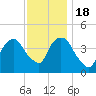 Tide chart for Gowanus Bay, New York on 2022/11/18